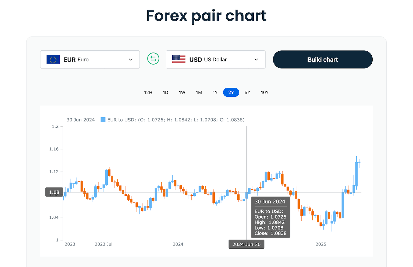 Screenshot of JavaScript Candlestick Chart Visualizing Historical Exchange Rates Data